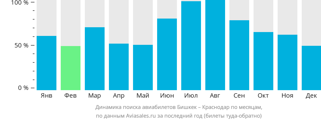 Динамика поиска авиабилетов из Бишкека в Краснодар по месяцам