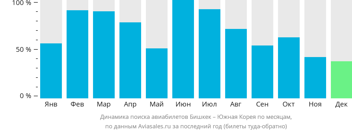 Динамика поиска авиабилетов из Бишкека в Южную Корею по месяцам
