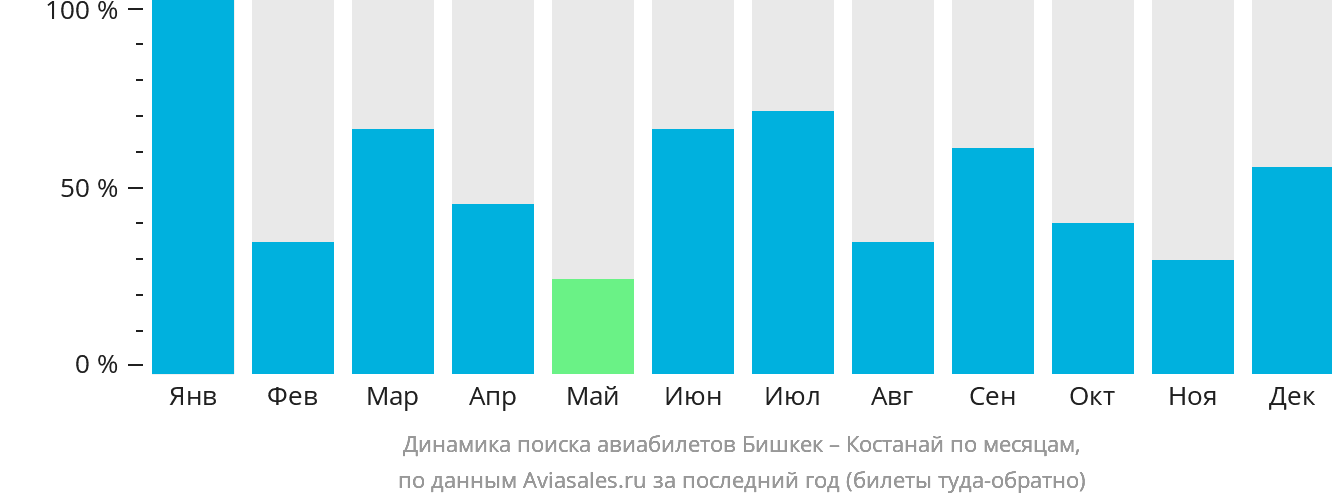 Динамика поиска авиабилетов из Бишкека в Костанай по месяцам