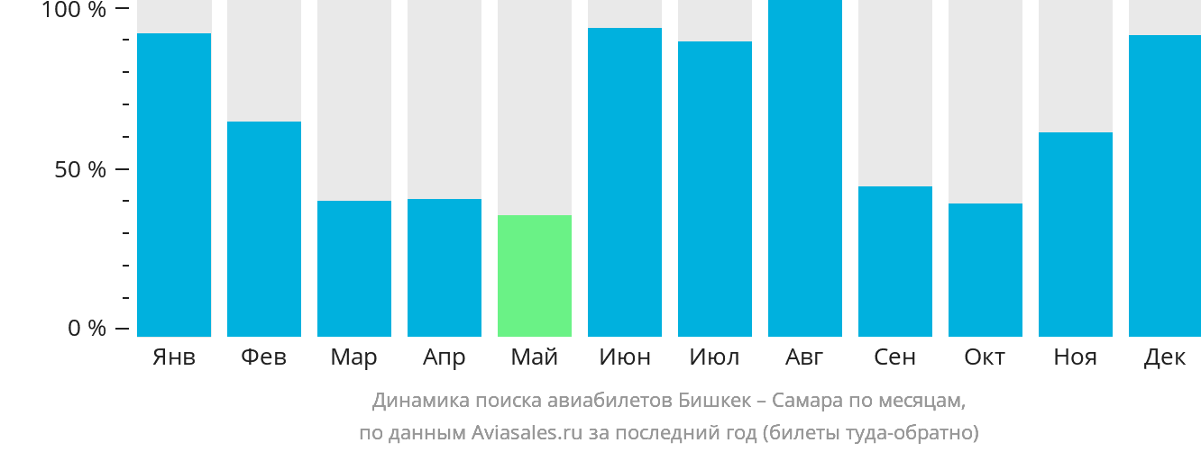 Динамика поиска авиабилетов из Бишкека в Самару по месяцам