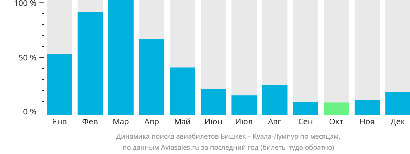 Динамика поиска авиабилетов из Бишкека в Куала-Лумпур по месяцам