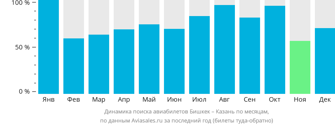 Динамика поиска авиабилетов из Бишкека в Казань по месяцам