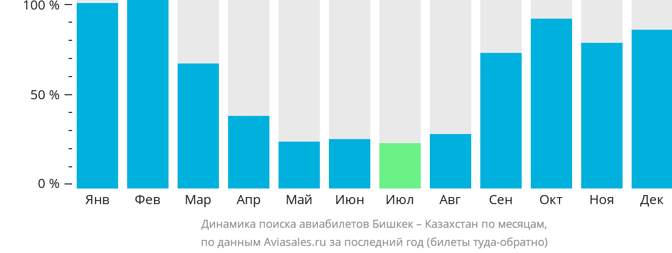 Динамика поиска авиабилетов из Бишкека в Казахстан по месяцам