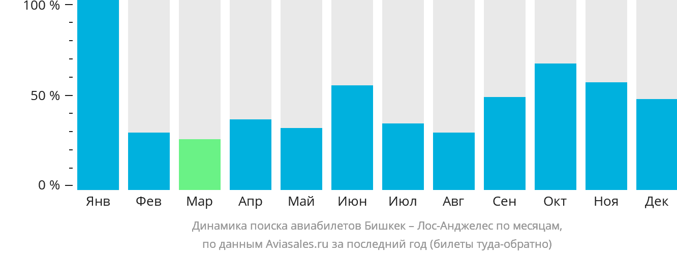 Динамика поиска авиабилетов из Бишкека в Лос-Анджелес по месяцам