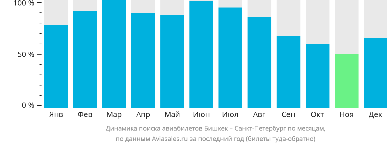 Динамика поиска авиабилетов из Бишкека в Санкт-Петербург по месяцам