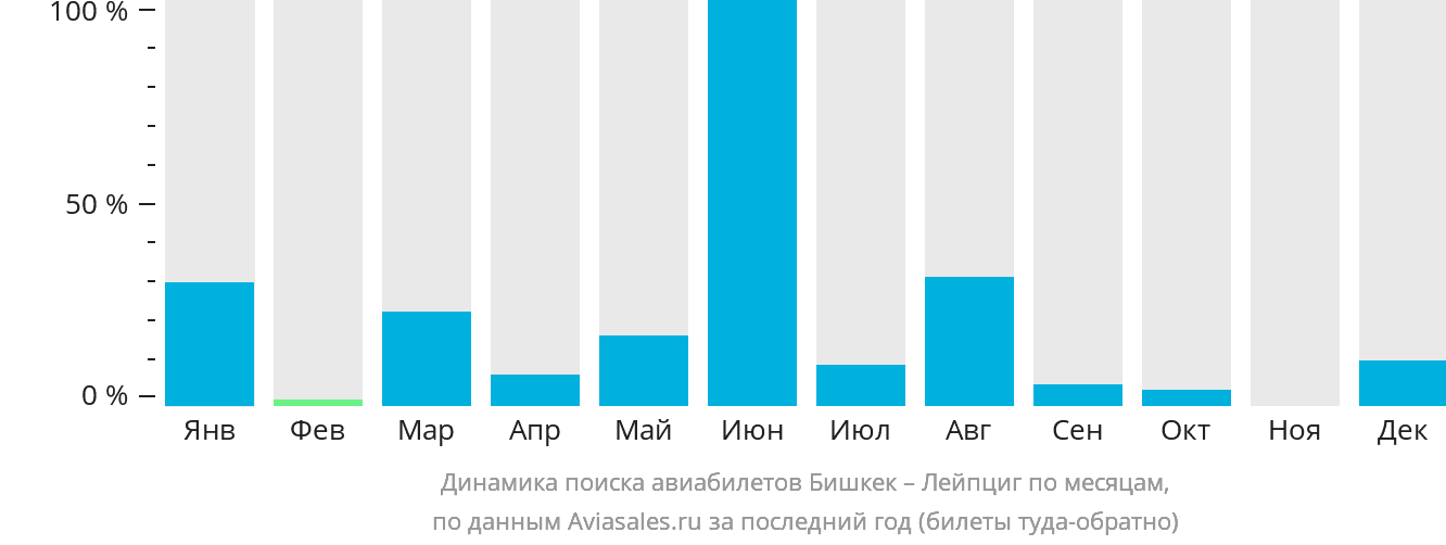 Динамика поиска авиабилетов из Бишкека в Лейпциг по месяцам