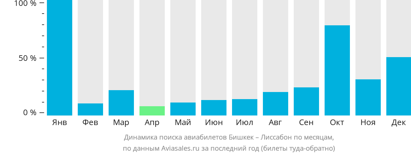 Динамика поиска авиабилетов из Бишкека в Лиссабон по месяцам