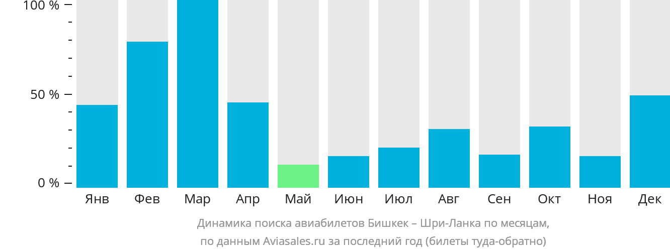Динамика поиска авиабилетов из Бишкека на Шри-Ланку по месяцам
