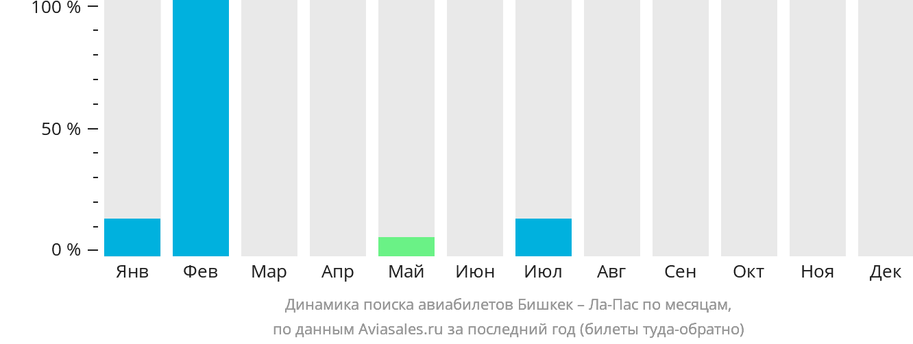 Динамика поиска авиабилетов из Бишкека в Ла-Пас по месяцам