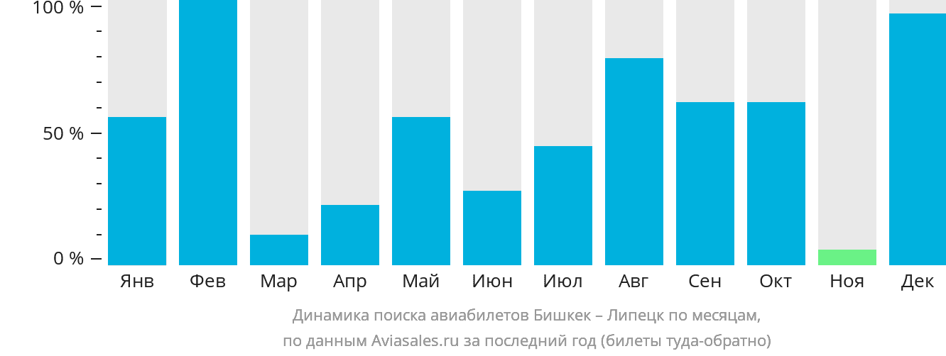 Динамика поиска авиабилетов из Бишкека в Липецк по месяцам