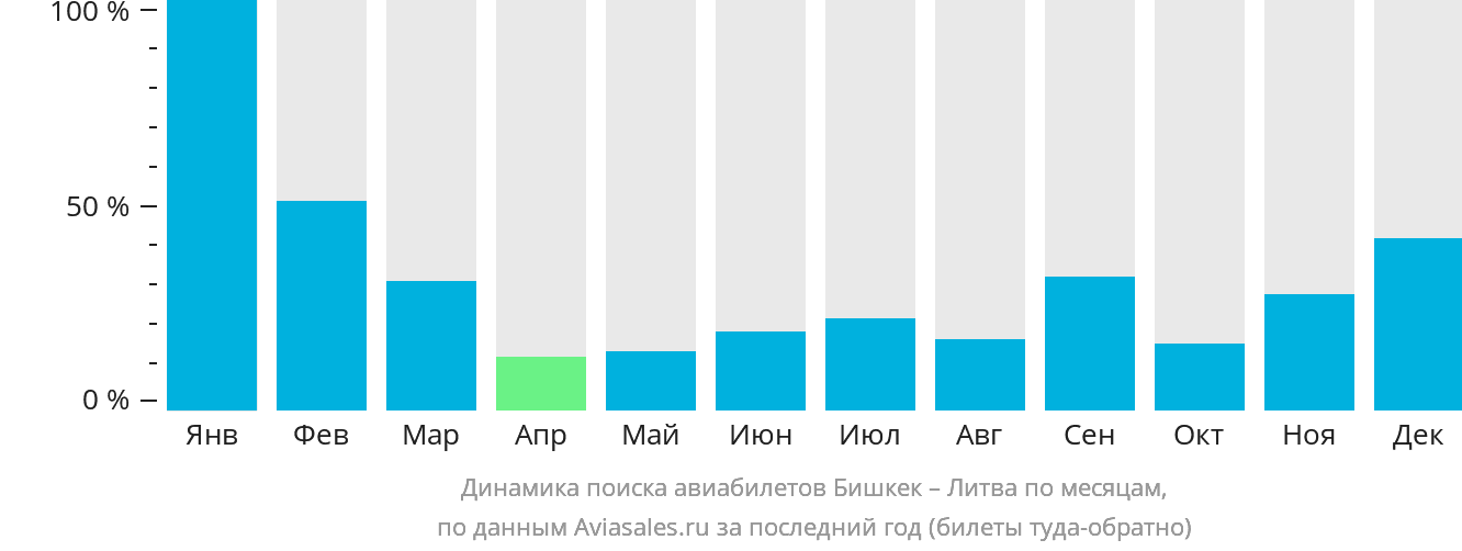 Динамика поиска авиабилетов из Бишкека в Литву по месяцам