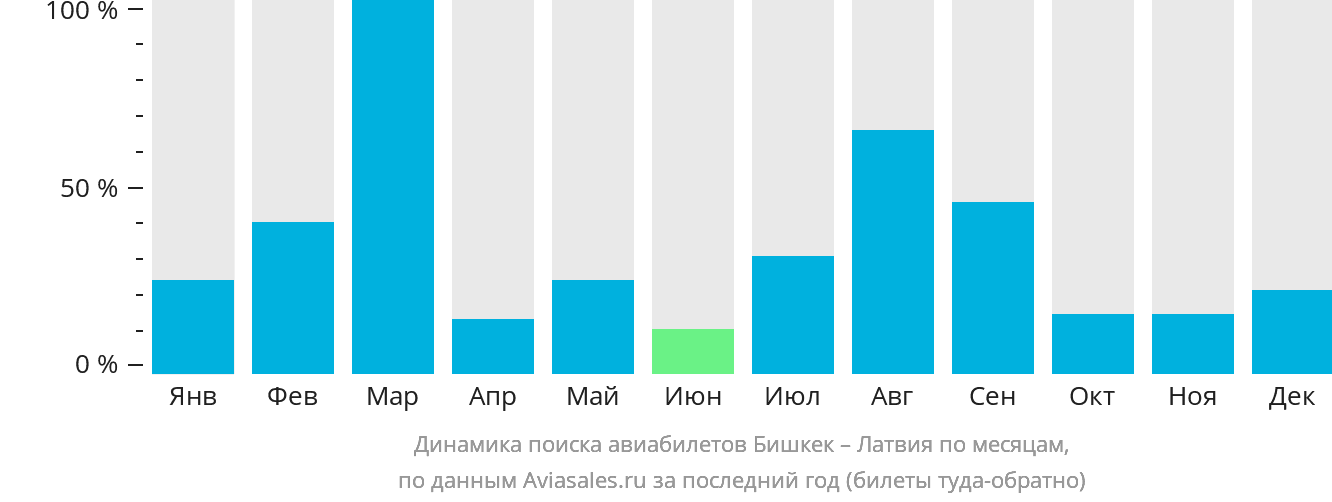Динамика поиска авиабилетов из Бишкека в Латвию по месяцам