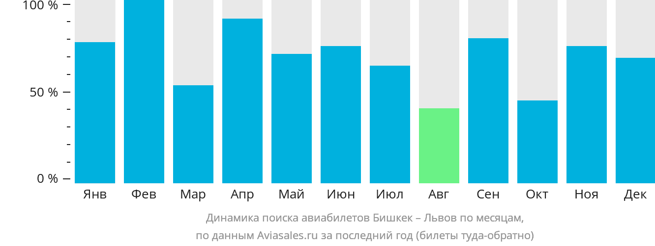 Динамика поиска авиабилетов из Бишкека в Львов по месяцам