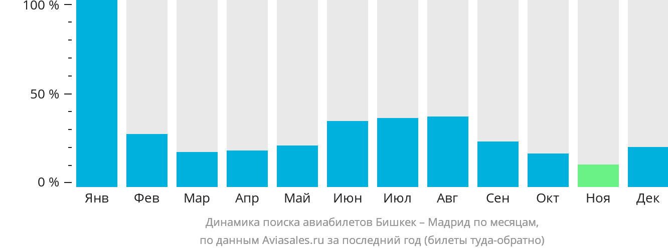 Динамика поиска авиабилетов из Бишкека в Мадрид по месяцам