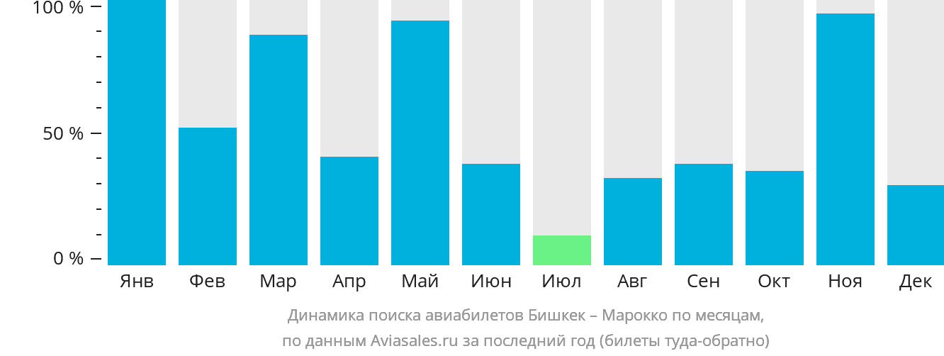 Динамика поиска авиабилетов из Бишкека в Марокко по месяцам