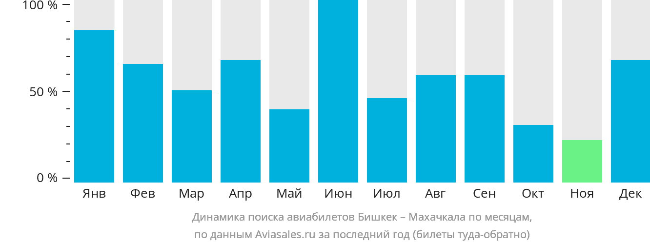 Динамика поиска авиабилетов из Бишкека в Махачкалу по месяцам