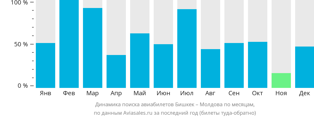 Динамика поиска авиабилетов из Бишкека в Молдову по месяцам