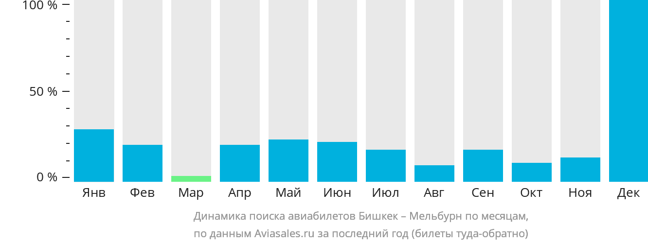 Динамика поиска авиабилетов из Бишкека в Мельбурн по месяцам