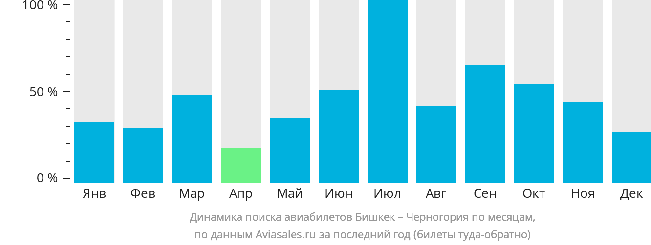 Динамика поиска авиабилетов из Бишкека в Черногорию по месяцам