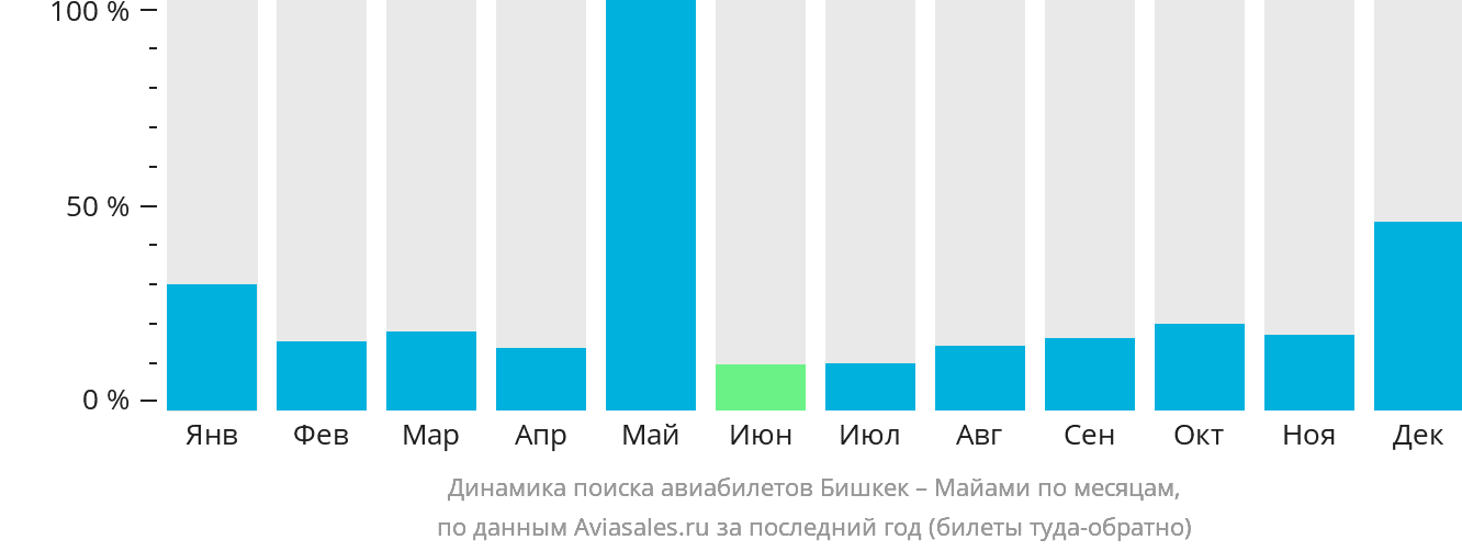 Динамика поиска авиабилетов из Бишкека в Майами по месяцам