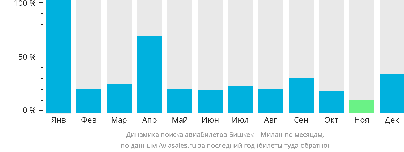 Динамика поиска авиабилетов из Бишкека в Милан по месяцам