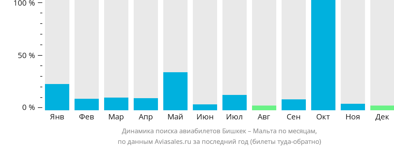 Динамика поиска авиабилетов из Бишкека на Мальту по месяцам