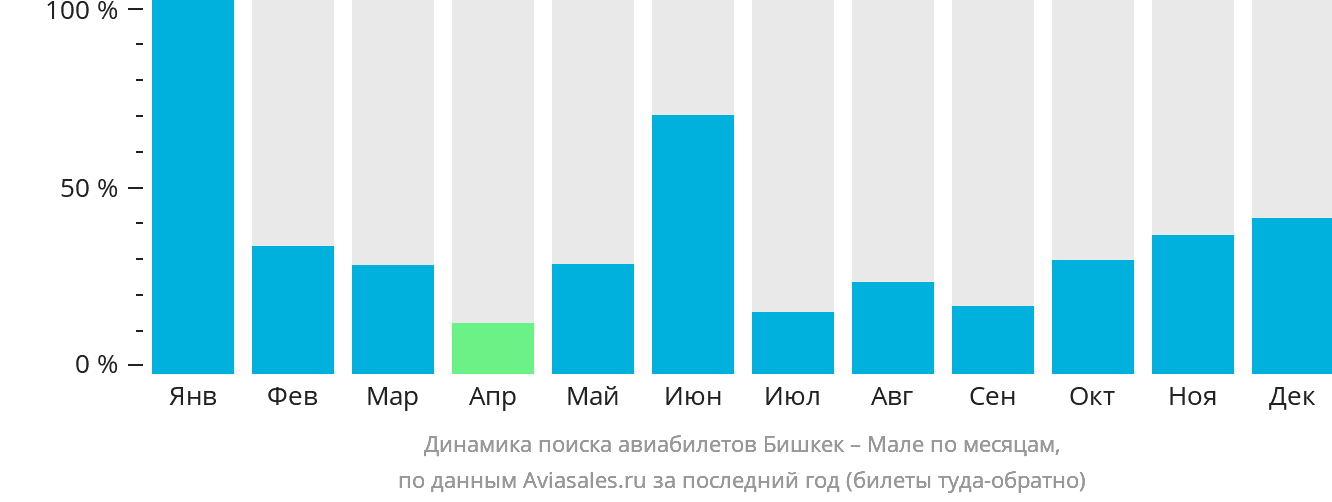 Динамика поиска авиабилетов из Бишкека в Мале по месяцам