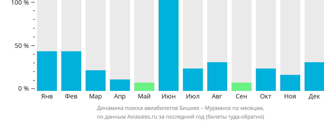 Динамика поиска авиабилетов из Бишкека в Мурманск по месяцам