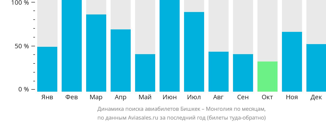 Динамика поиска авиабилетов из Бишкека в Монголию по месяцам