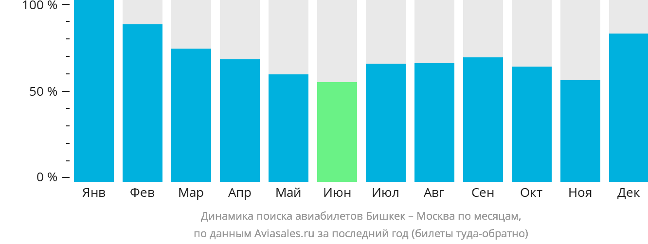 Динамика поиска авиабилетов из Бишкека в Москву по месяцам