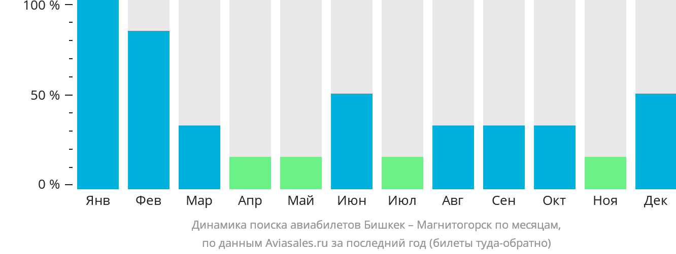 Динамика поиска авиабилетов из Бишкека в Магнитогорск по месяцам