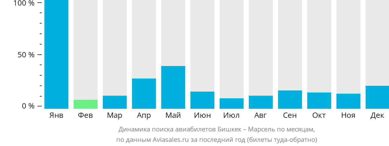 Динамика поиска авиабилетов из Бишкека в Марсель по месяцам