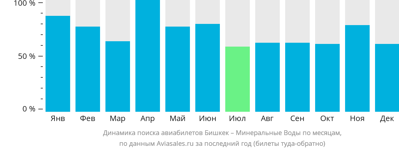 Динамика поиска авиабилетов из Бишкека в Минеральные Воды по месяцам