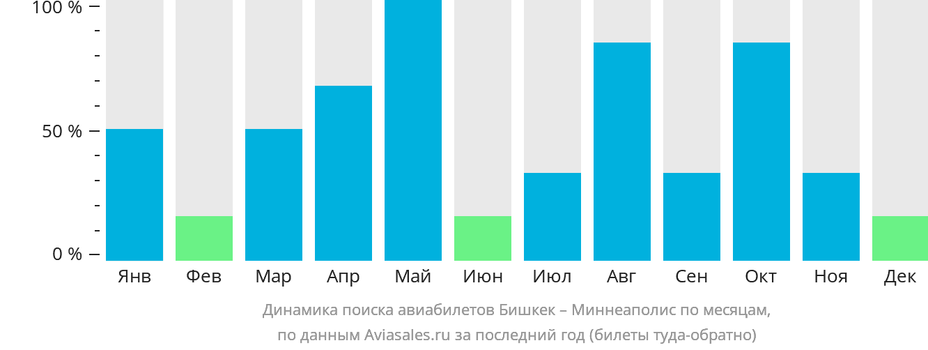Динамика поиска авиабилетов из Бишкека в Миннеаполис по месяцам