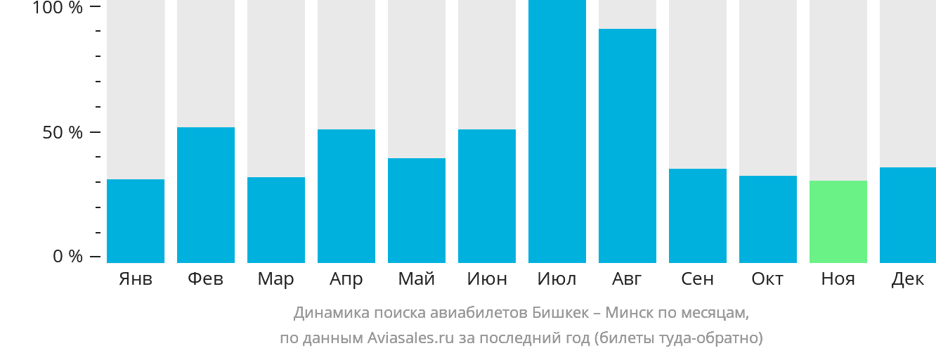 Динамика поиска авиабилетов из Бишкека в Минск по месяцам