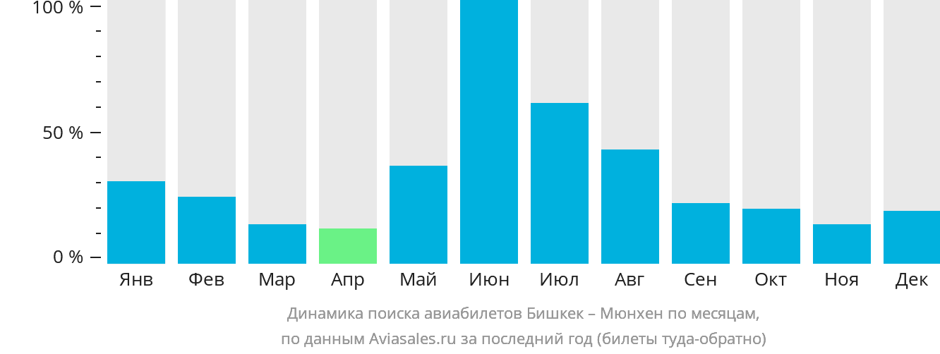 Динамика поиска авиабилетов из Бишкека в Мюнхен по месяцам