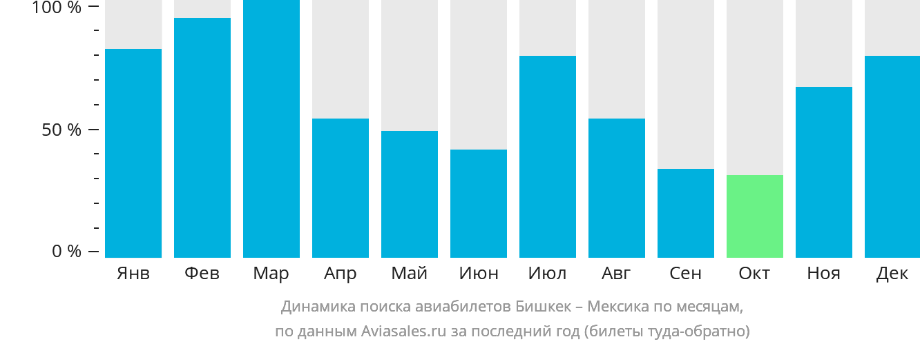 Динамика поиска авиабилетов из Бишкека в Мексику по месяцам