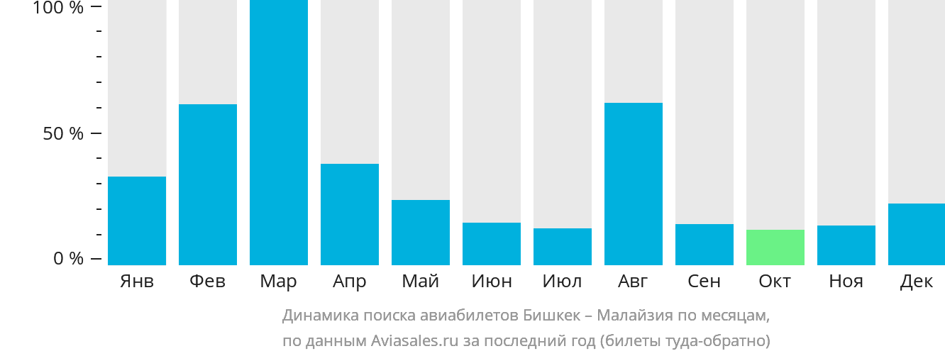 Динамика поиска авиабилетов из Бишкека в Малайзию по месяцам