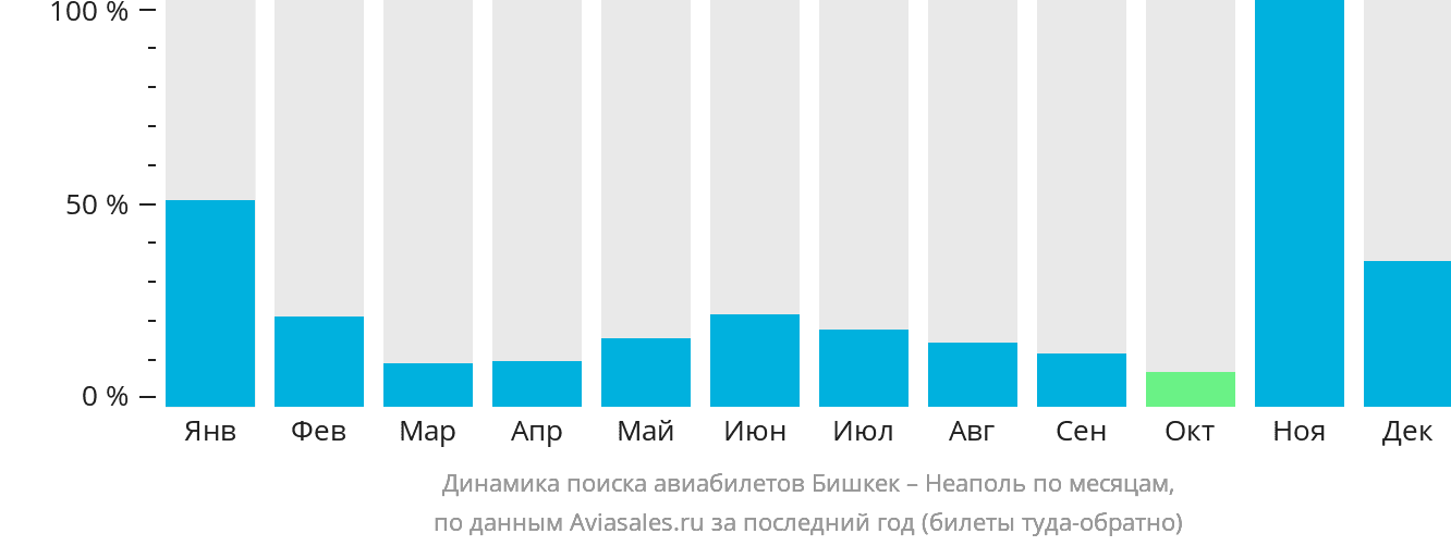 Динамика поиска авиабилетов из Бишкека в Неаполь по месяцам