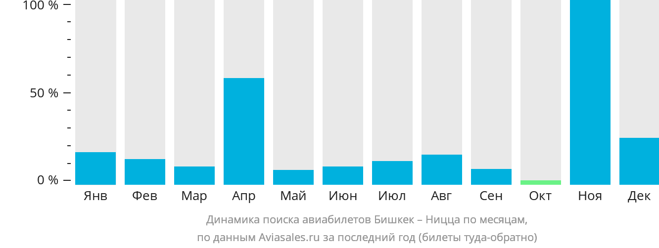 Динамика поиска авиабилетов из Бишкека в Ниццу по месяцам