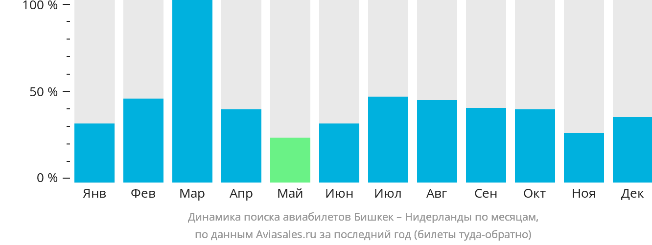 Динамика поиска авиабилетов из Бишкека в Нидерланды по месяцам