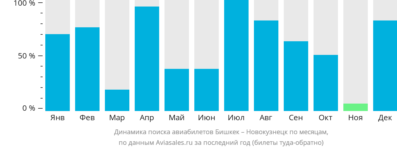 Динамика поиска авиабилетов из Бишкека в Новокузнецк по месяцам