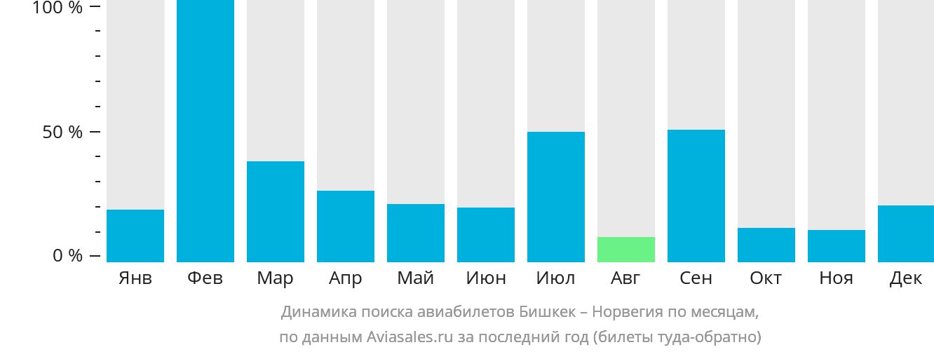 Динамика поиска авиабилетов из Бишкека в Норвегию по месяцам