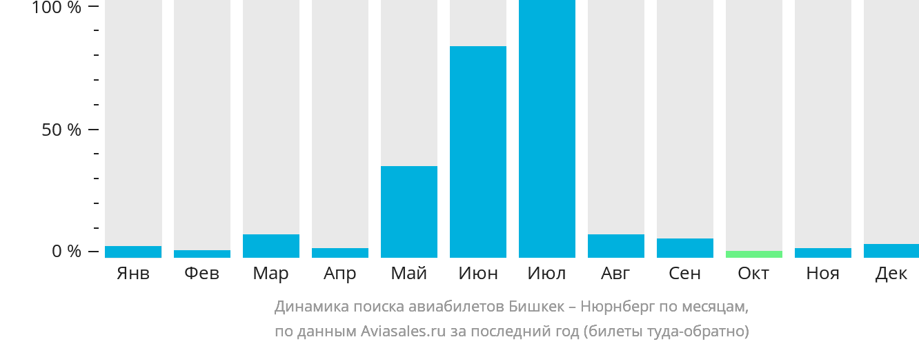 Динамика поиска авиабилетов из Бишкека в Нюрнберг по месяцам