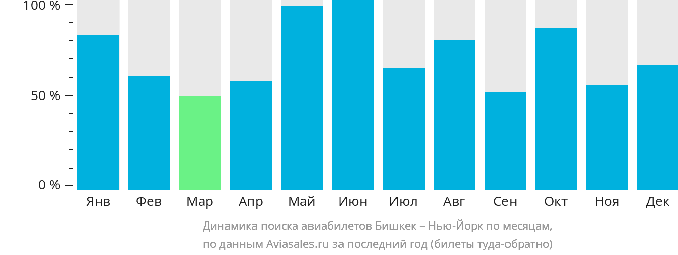 Динамика поиска авиабилетов из Бишкека в Нью-Йорк по месяцам