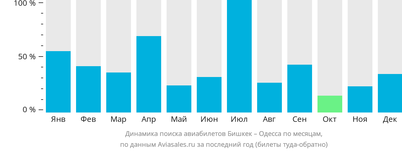 Динамика поиска авиабилетов из Бишкека в Одессу по месяцам