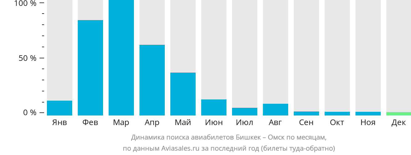 Динамика поиска авиабилетов из Бишкека в Омск по месяцам