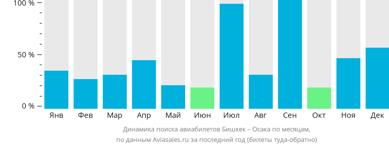 Динамика поиска авиабилетов из Бишкека в Осаку по месяцам