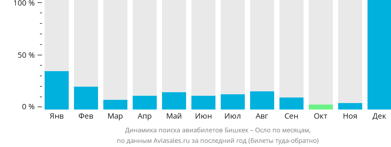 Динамика поиска авиабилетов из Бишкека в Осло по месяцам