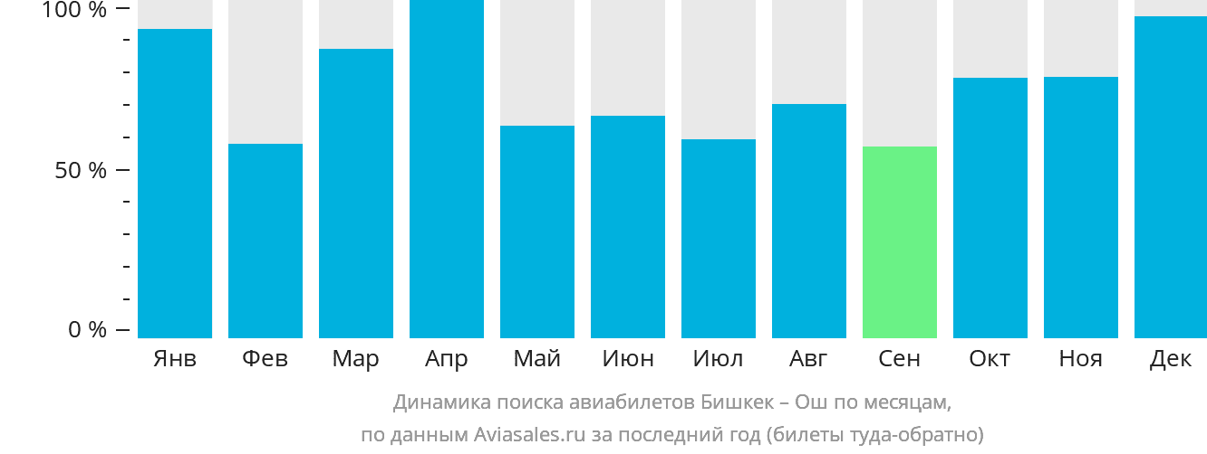 Динамика поиска авиабилетов из Бишкека в Ош по месяцам